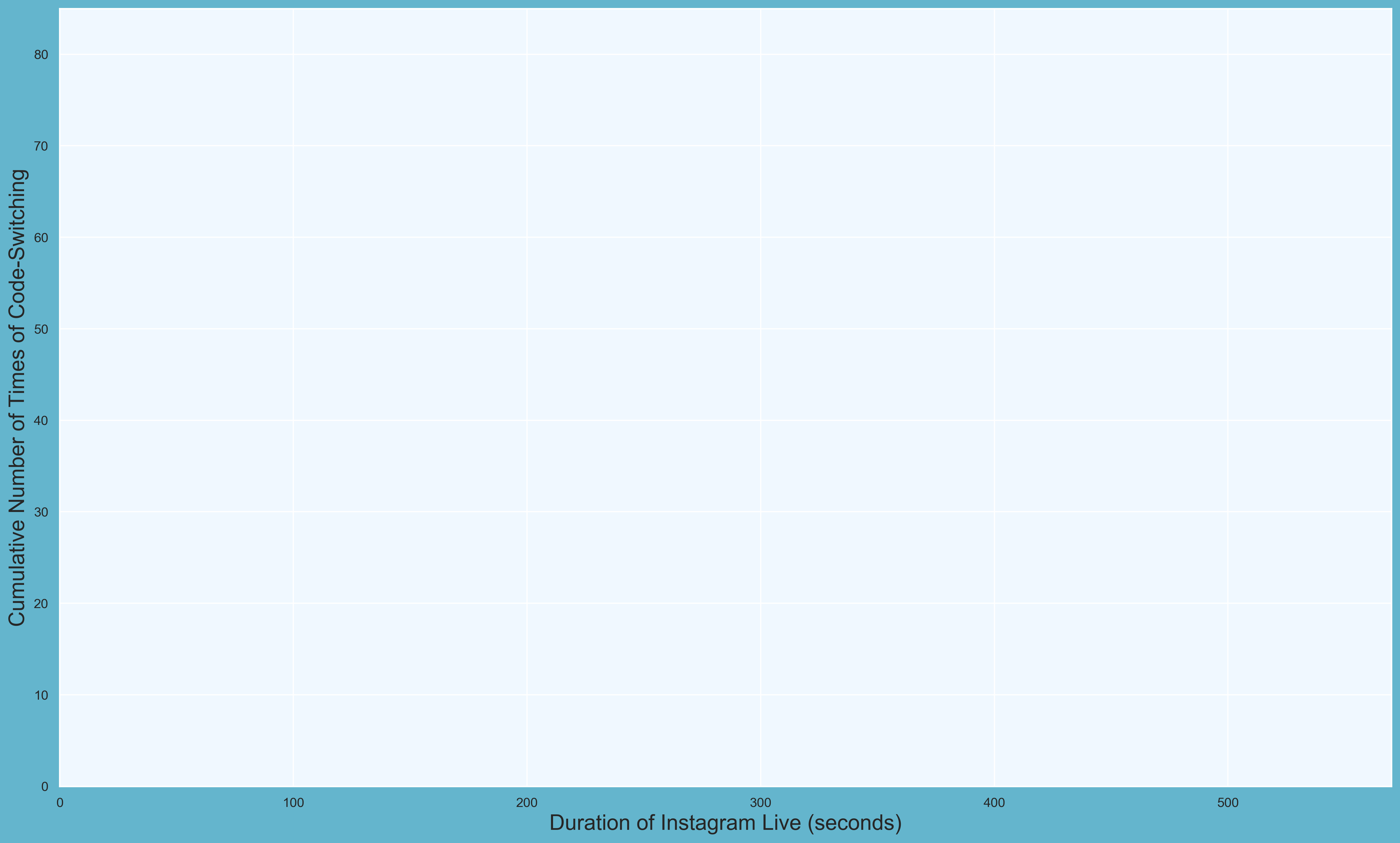 A styled, blank graph with the ‘cumulative number of times of code-switching’ values on the y-axis and the ‘duration of Instagram Live (in seconds)’ values on the x-axis